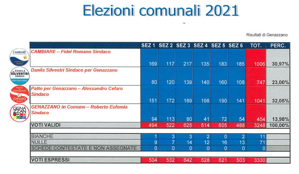 https://www.lacicala.org/immagini_news/06-10-2021/risultati-elezioni-amministrative-a-genazzano-2021-.jpg